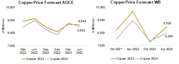 Substantial swing in copper price forecasts